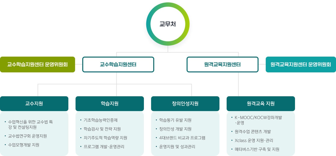 교수학습지원센터 조직안내